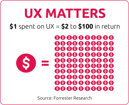 UX Matters | $1 spent on UX = $2 to $100 in return